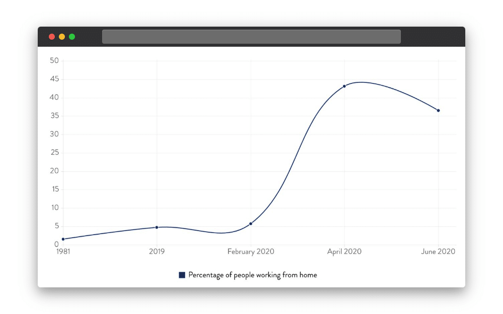 A screenshot showing the percentage of remote workers, prior to the 2020 lockdown.