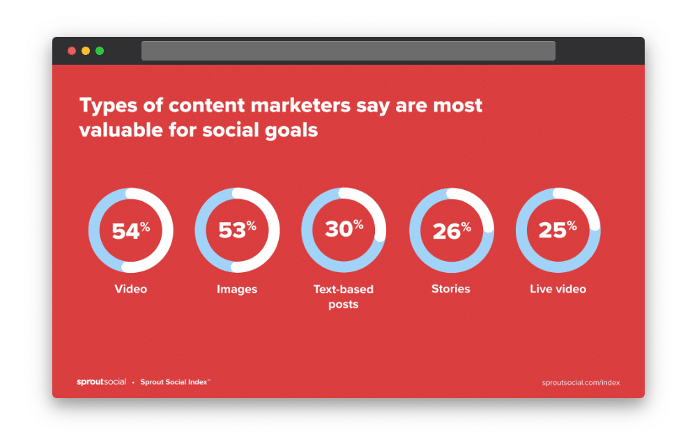 Research displaying 54% of content marketers say video is the most valuable content type.