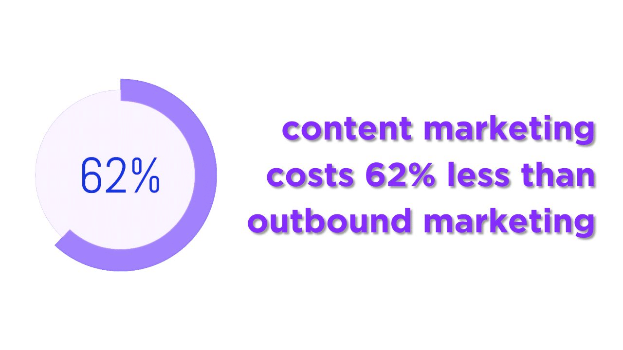 Graph statistics showing how content marketing is 62% less than outbound.