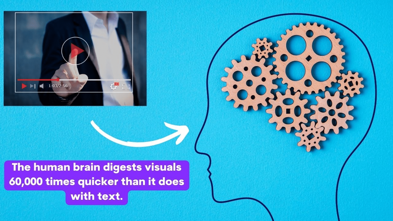 The human brain digests visuals much quicker than it digests text.