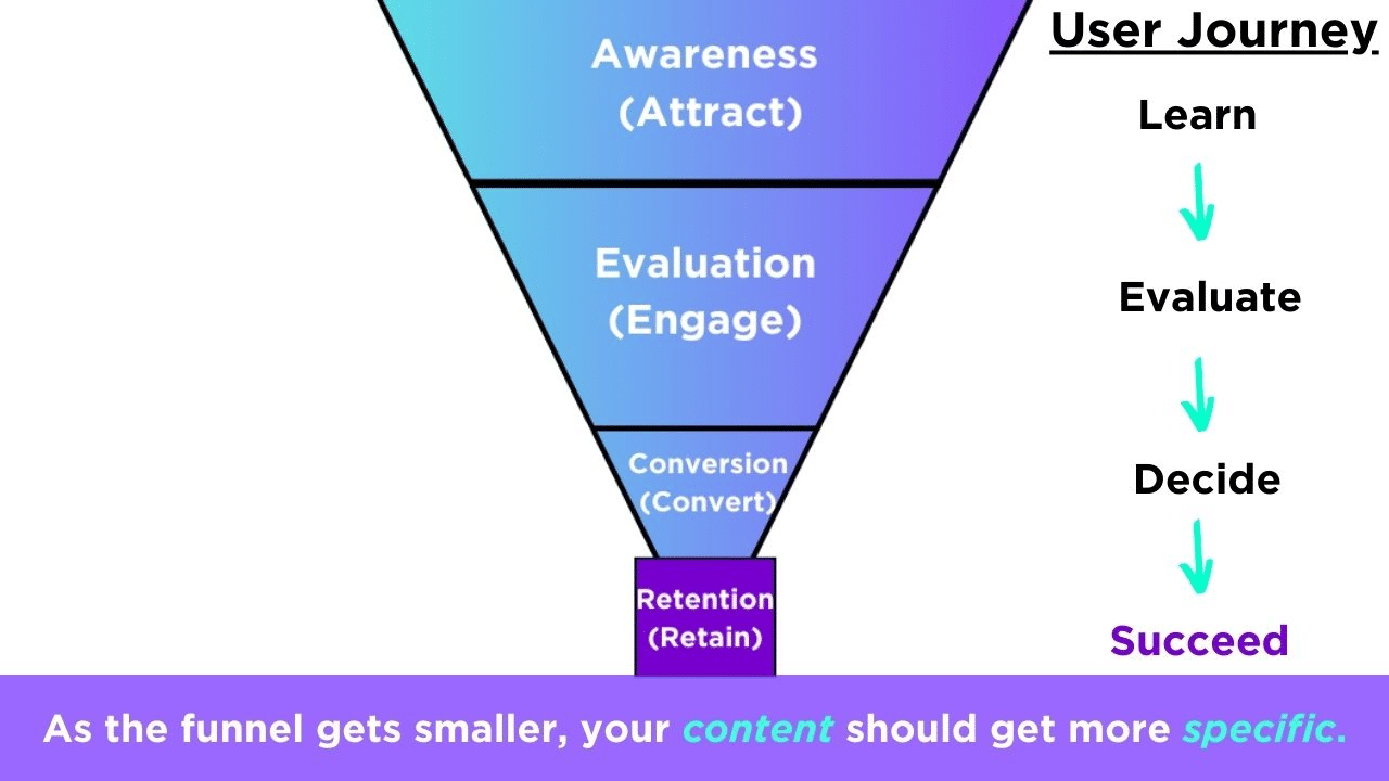 The content funnel and user journey.