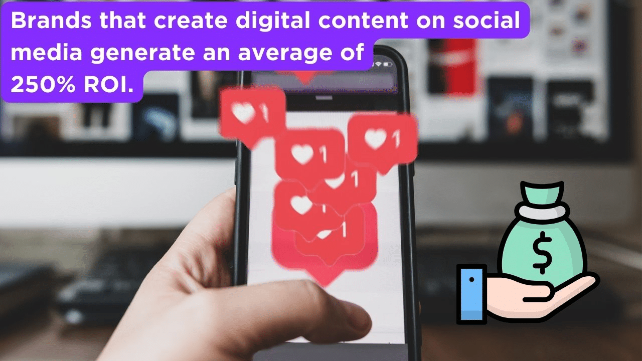Posting digital content on social media generates an average of 250% investment return.