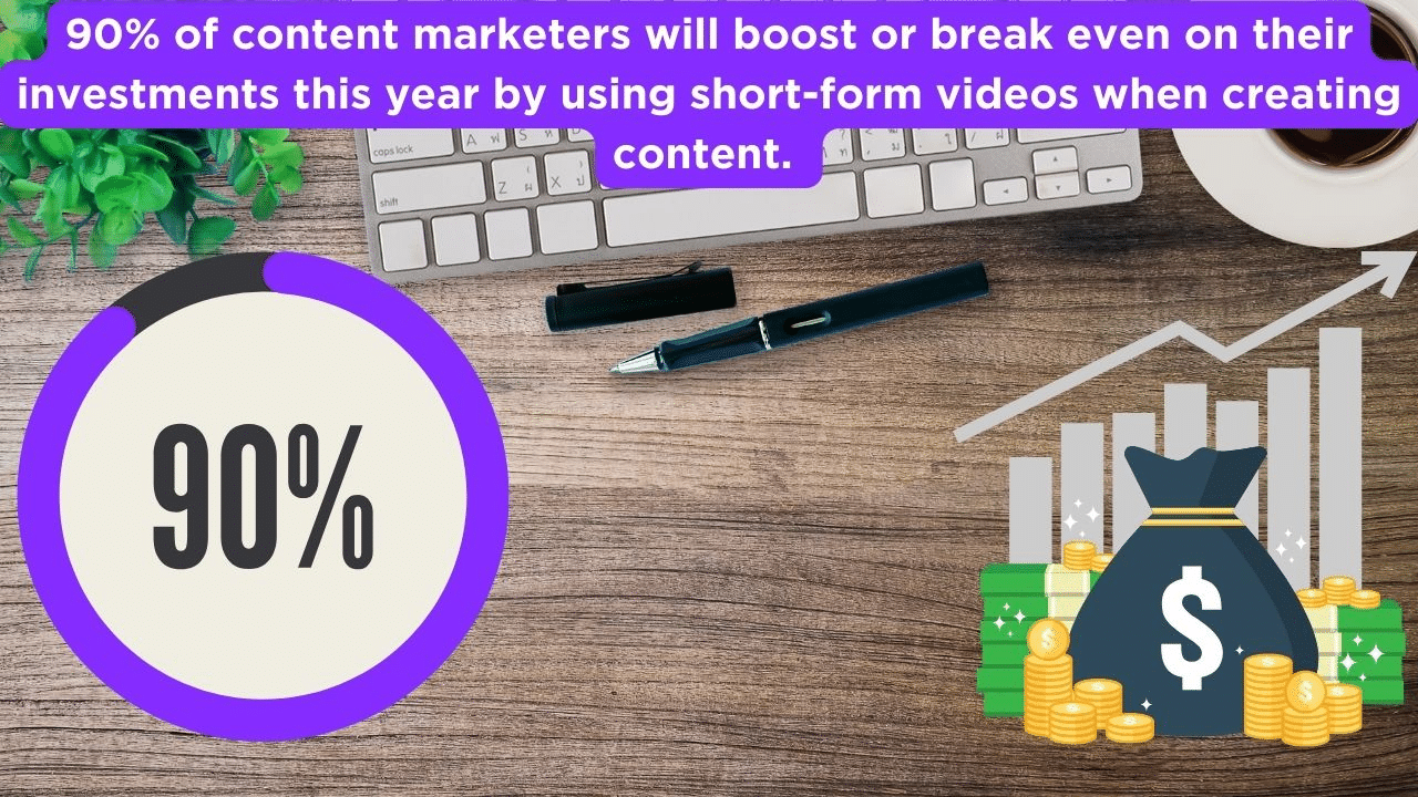 Info graphic showing 90% of content marketers boosting or breaking even on their investments.