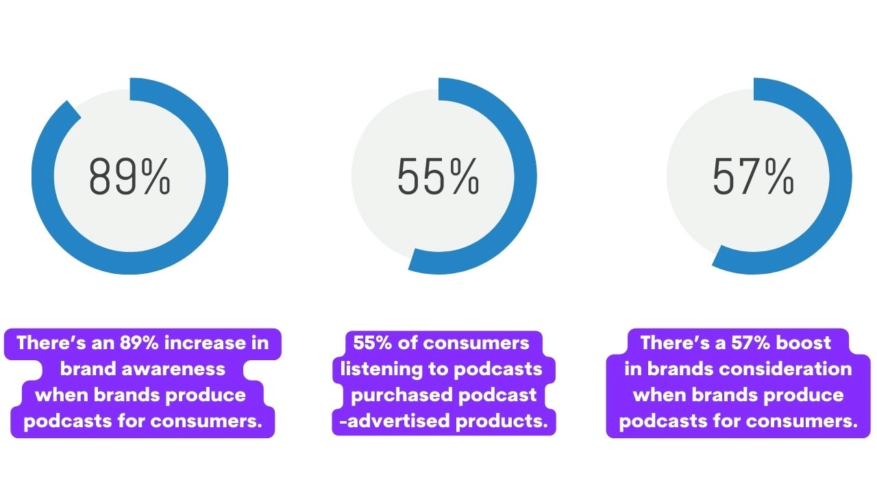 Infographics showing the podcast statistics listed 