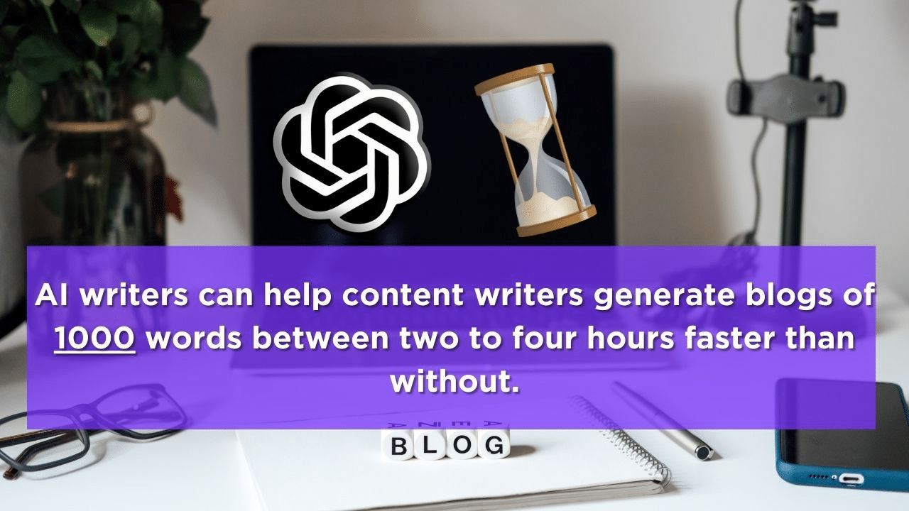 AI can write blogs of 1000 words 2-4 hours faster than humans.