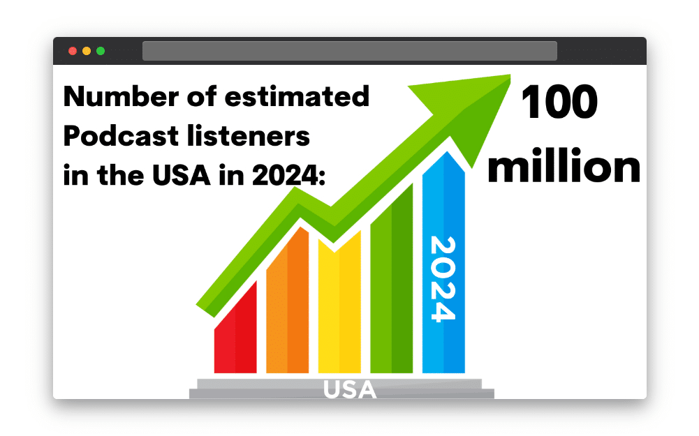 A graph showing the number of estimated podcast listeners in the US in 2024.