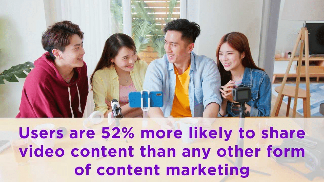 Users are 52% more likely to share video content than any other form of content marketing