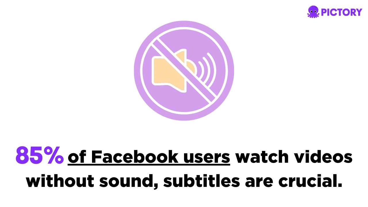 85% of Facebook users watch videos without sound, subtitles are crucial.