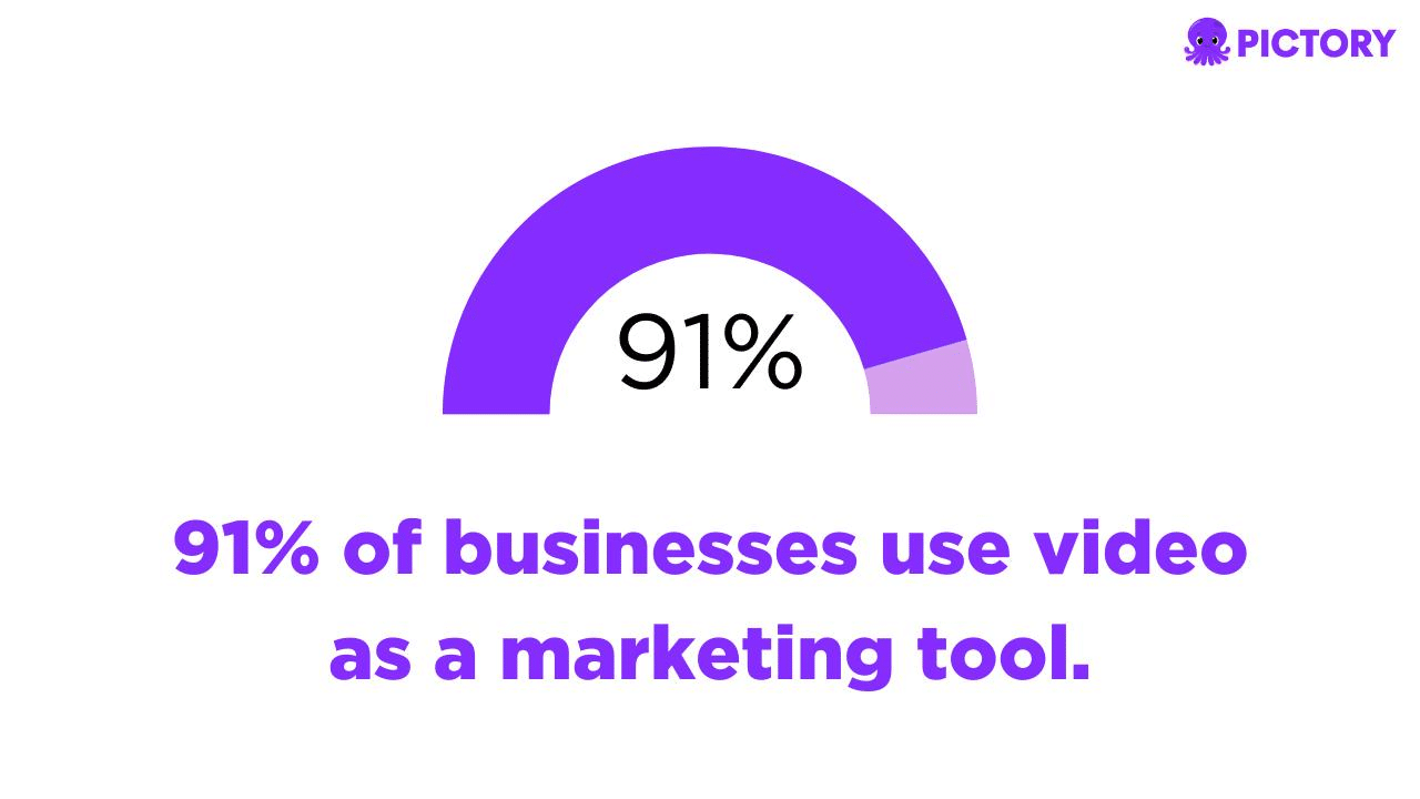 91% of businesses use video as a marketing tool (wyzowl 2023 state of video marketing report)