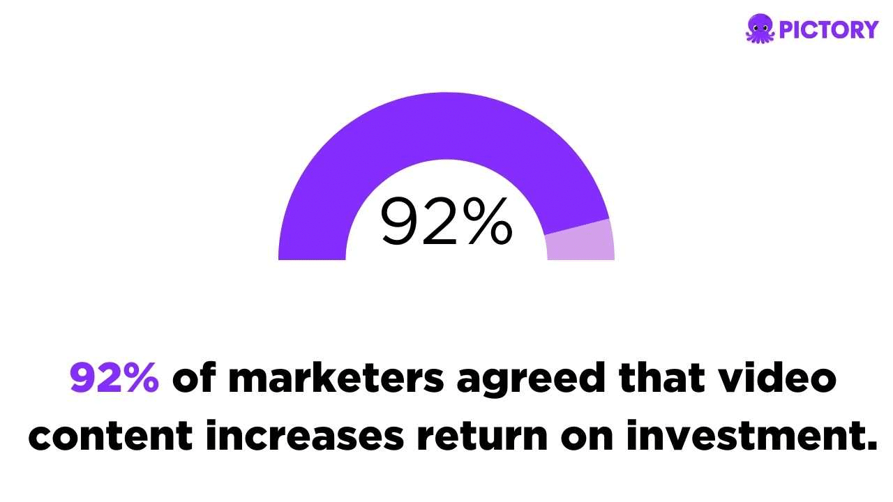  92% of marketers agreed that video content increases return on investment