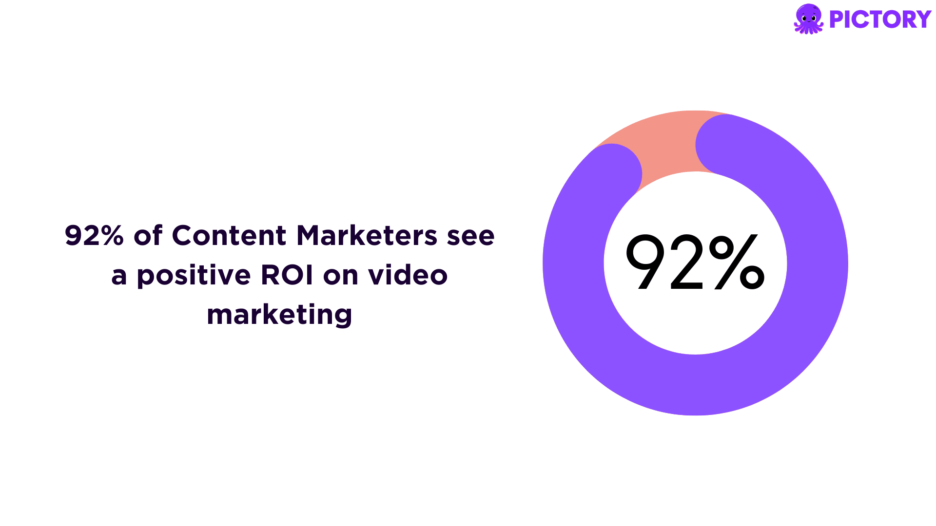 A recent study revealed that 92% of content marketers see a positive ROI on video marketing efforts.