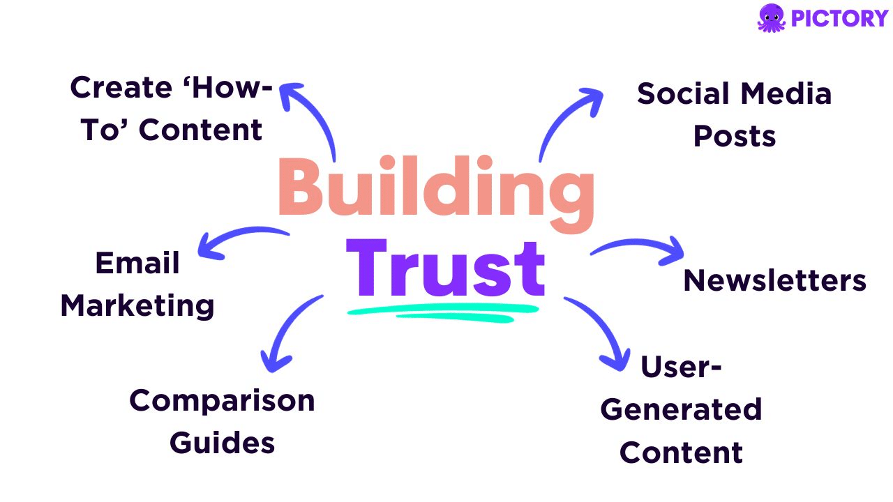 Building trust is the primary goal of the consideration stage of the funnel