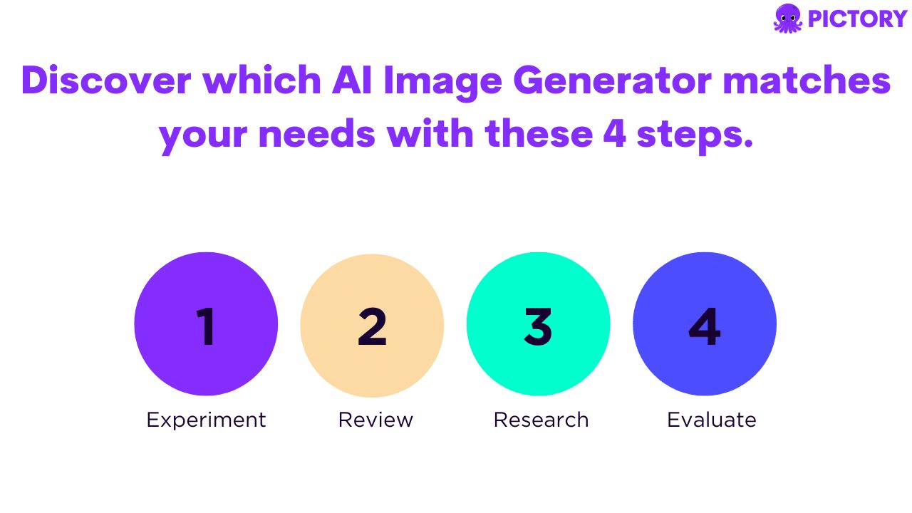 Discover which AI Image Generator matches your needs with these 4 steps.