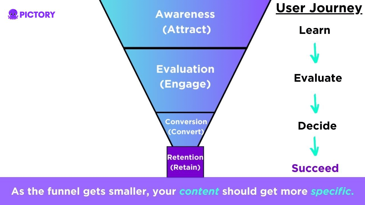 Infographic of the content funnel