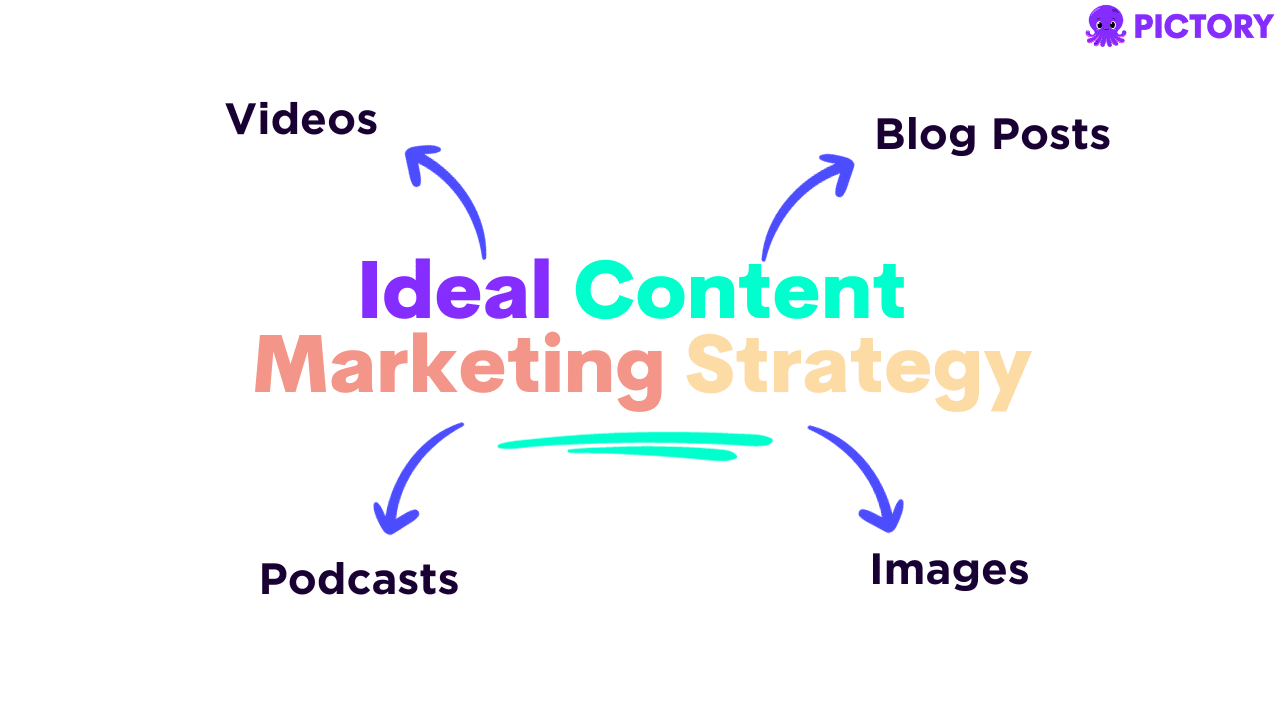 Infographic showing a content marketing strategy.