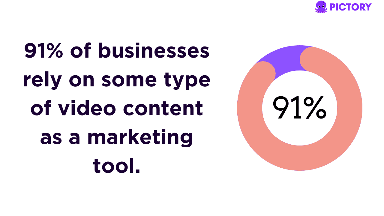 Infographic showing statistic about video marketing.