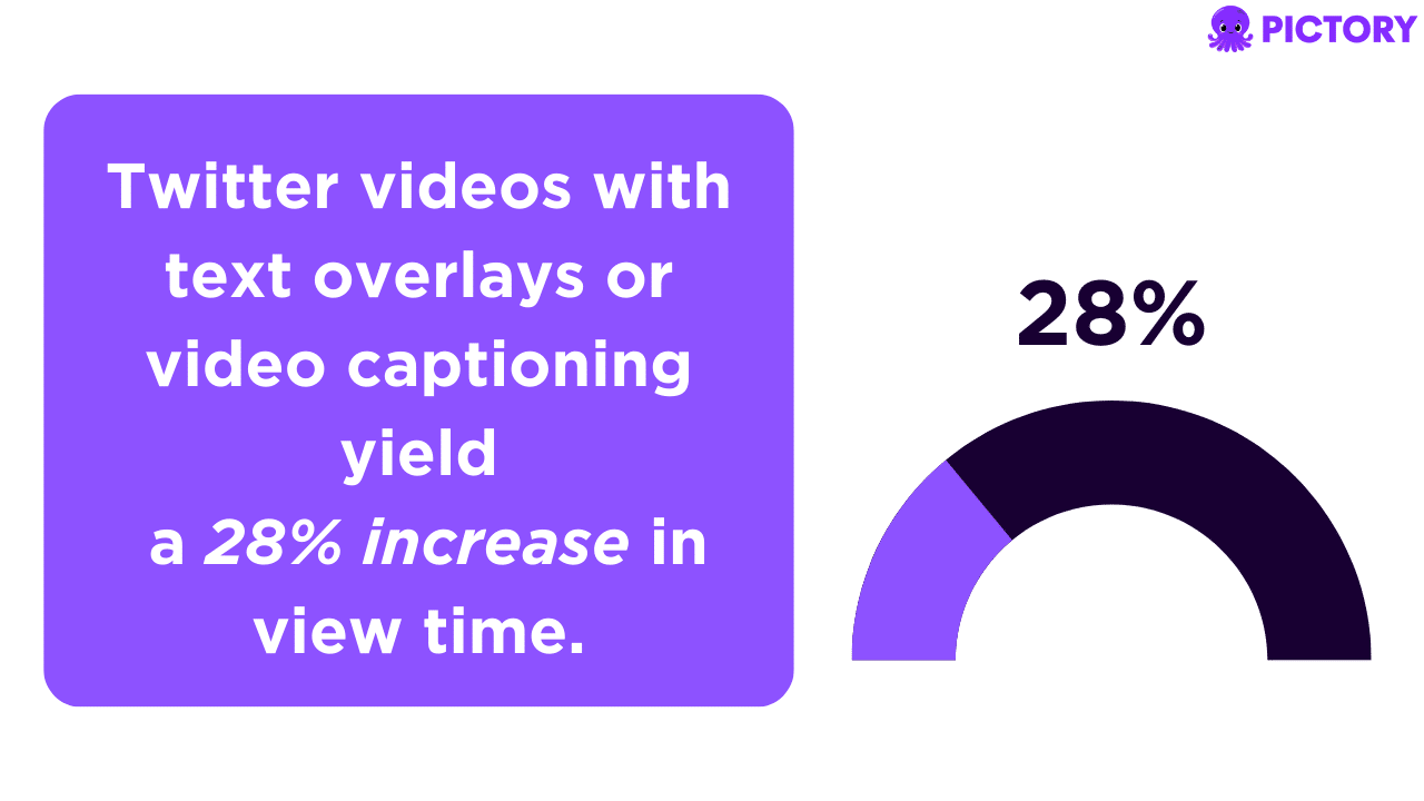 Infographic showing statistics about Twitter videos with captions.
