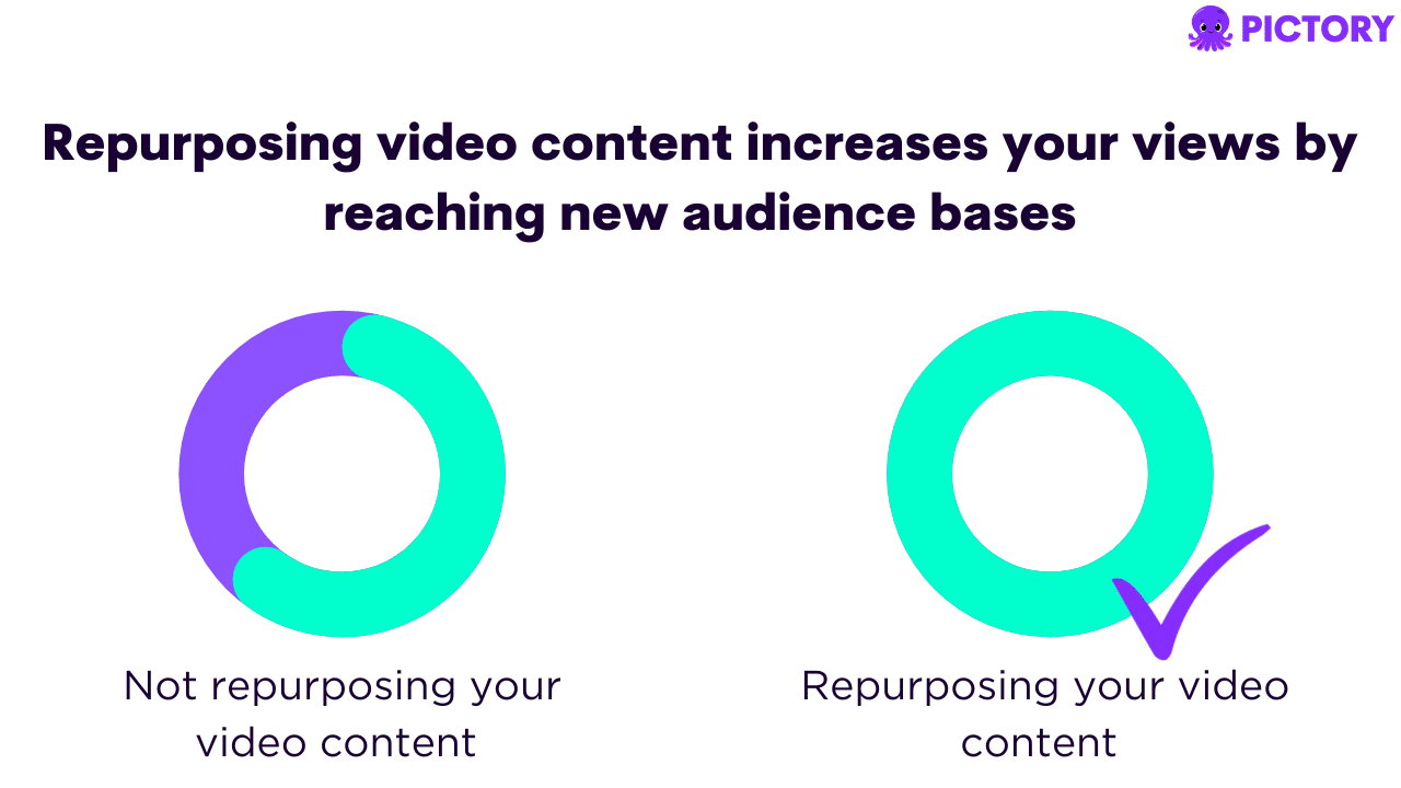 Infographic showing the impact of repurposing your video content.