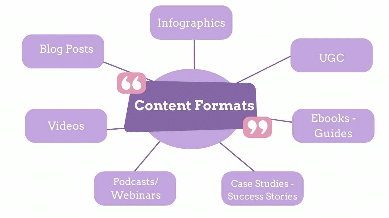 mind map of  Content Formats