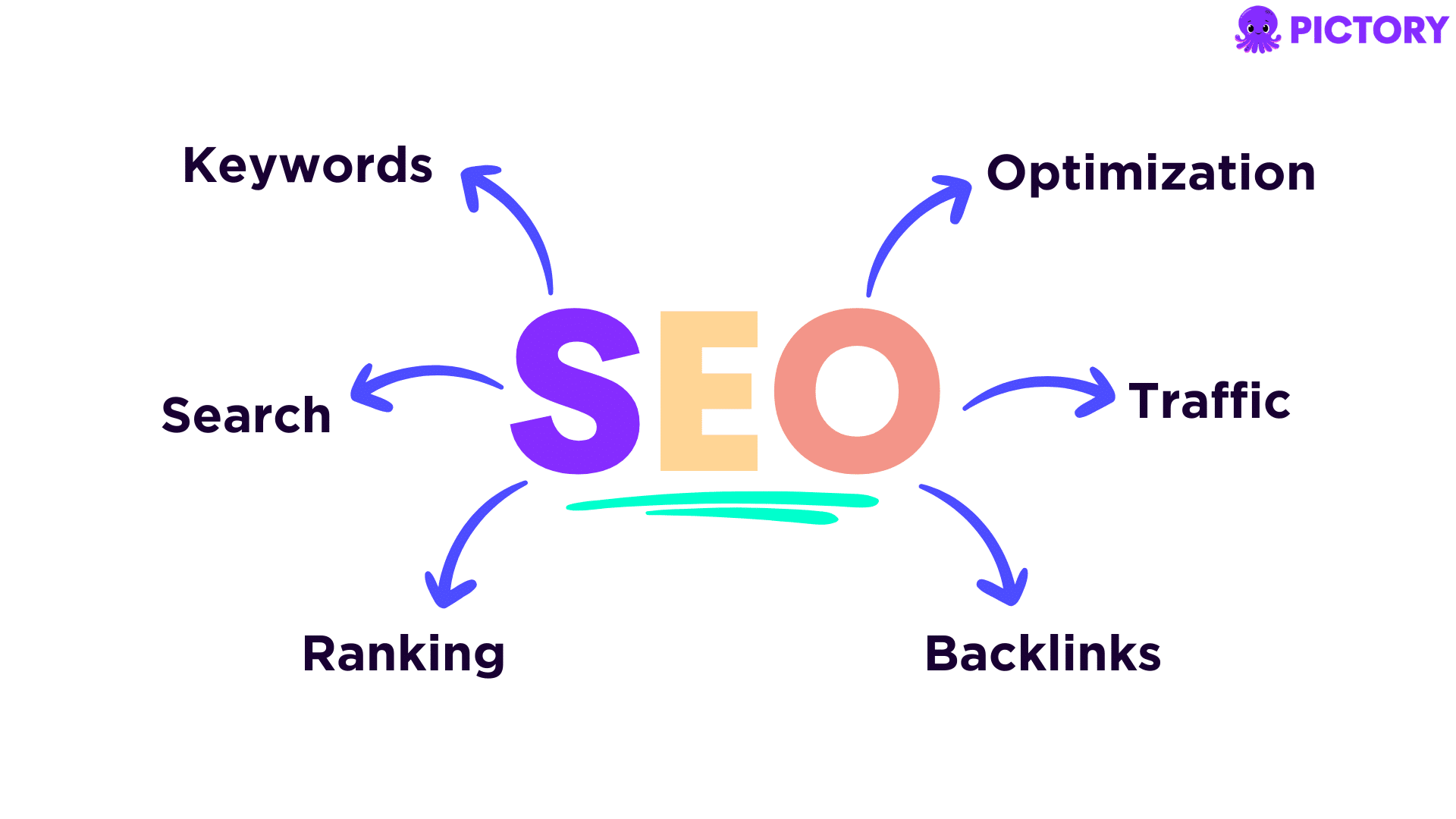 SEO diagram of what SEO includes 