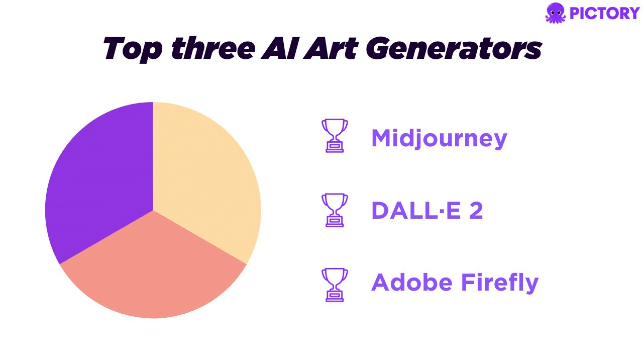 The top three AI Art Generators.