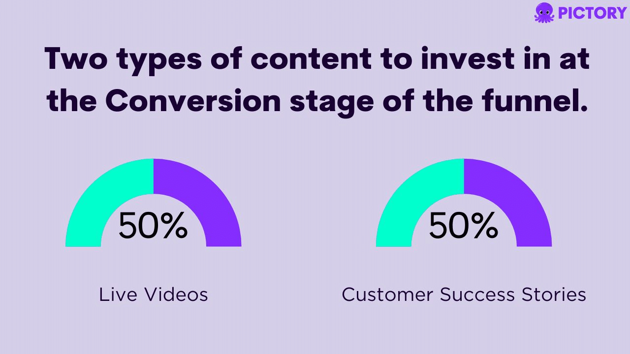 Two types of content to invest in at the Conversion stage of the funnel