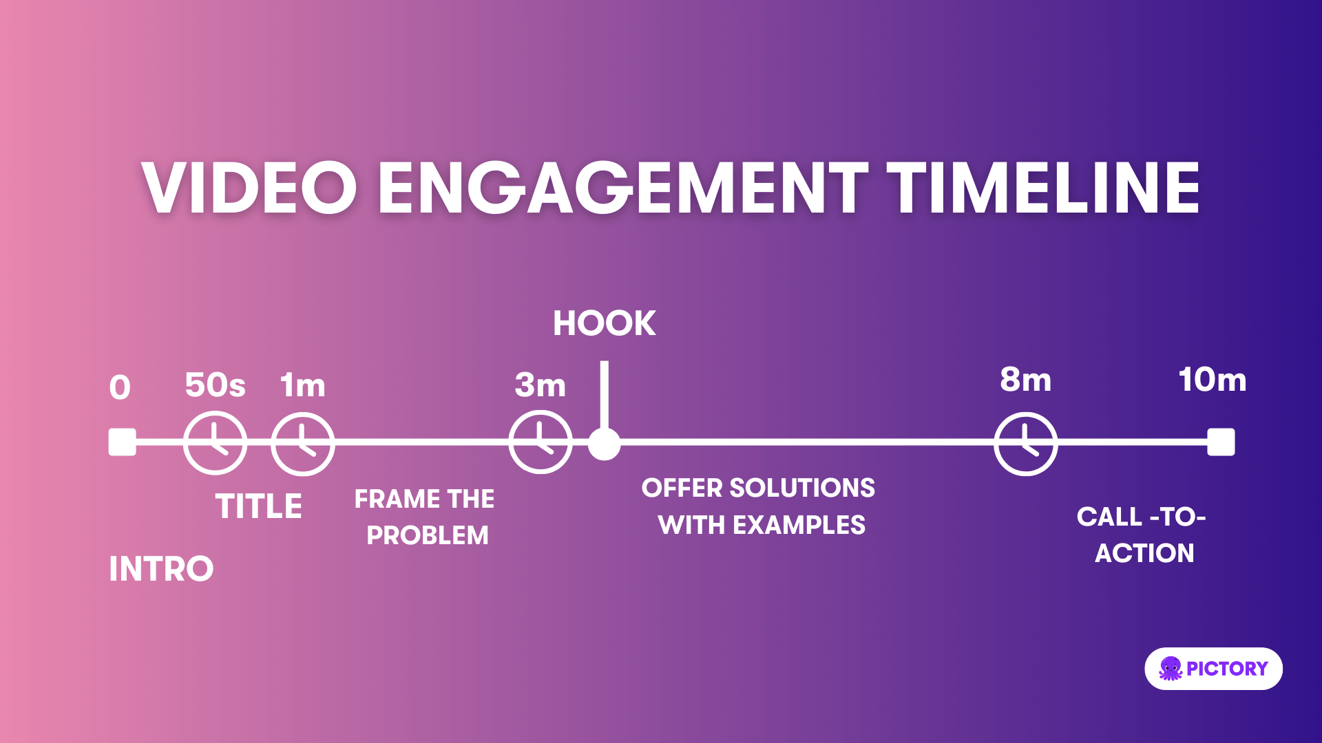 video engagement timeline