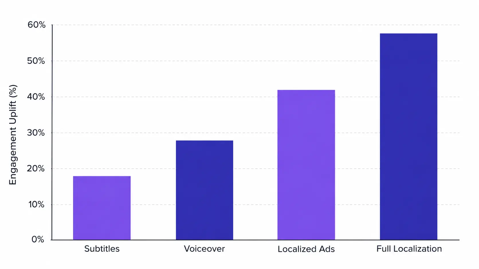 Bar chart showing video engagement uplift from multilingual localization vs English-only content