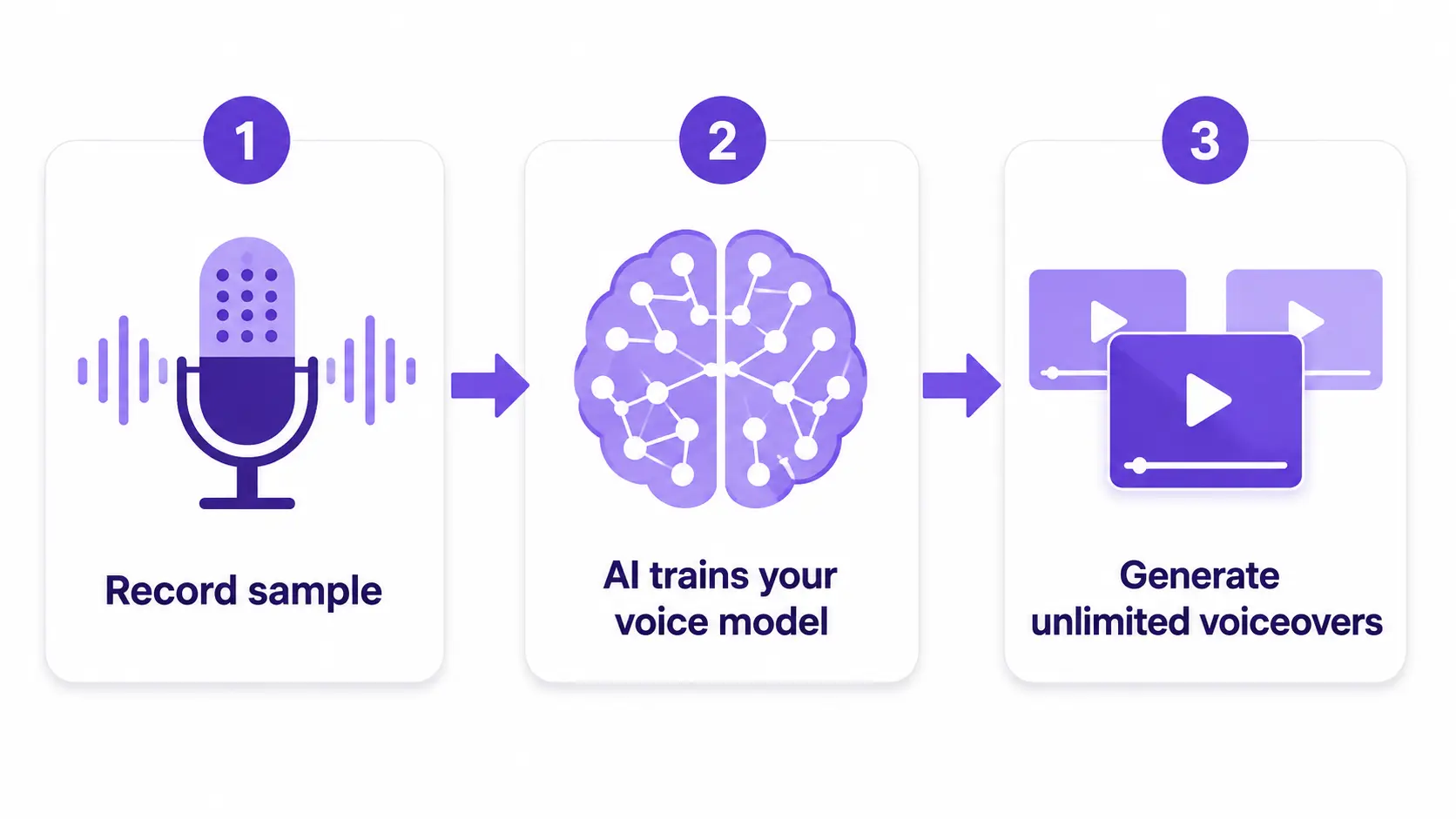 Three-step diagram showing voice sample being fed into AI model, producing cloned voice output used across multiple videos