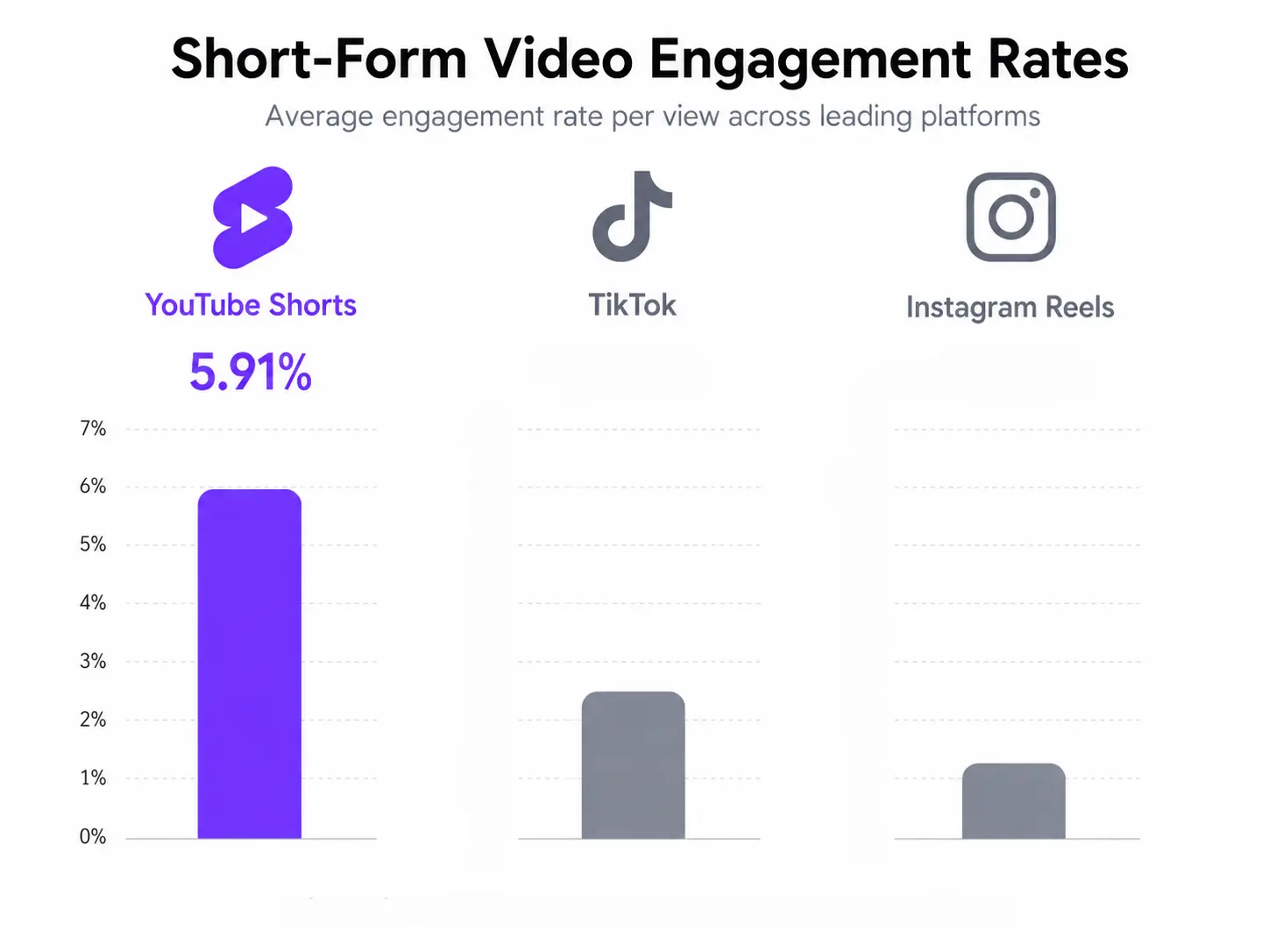 YouTube Shorts Engagement Rates Comparison