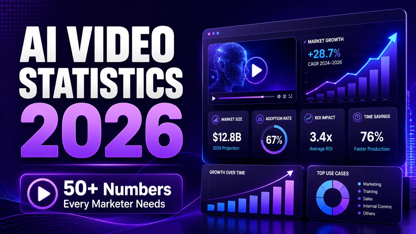 Blog - AI Video Statistics 2026: 50+ Numbers Every Marketer Needs