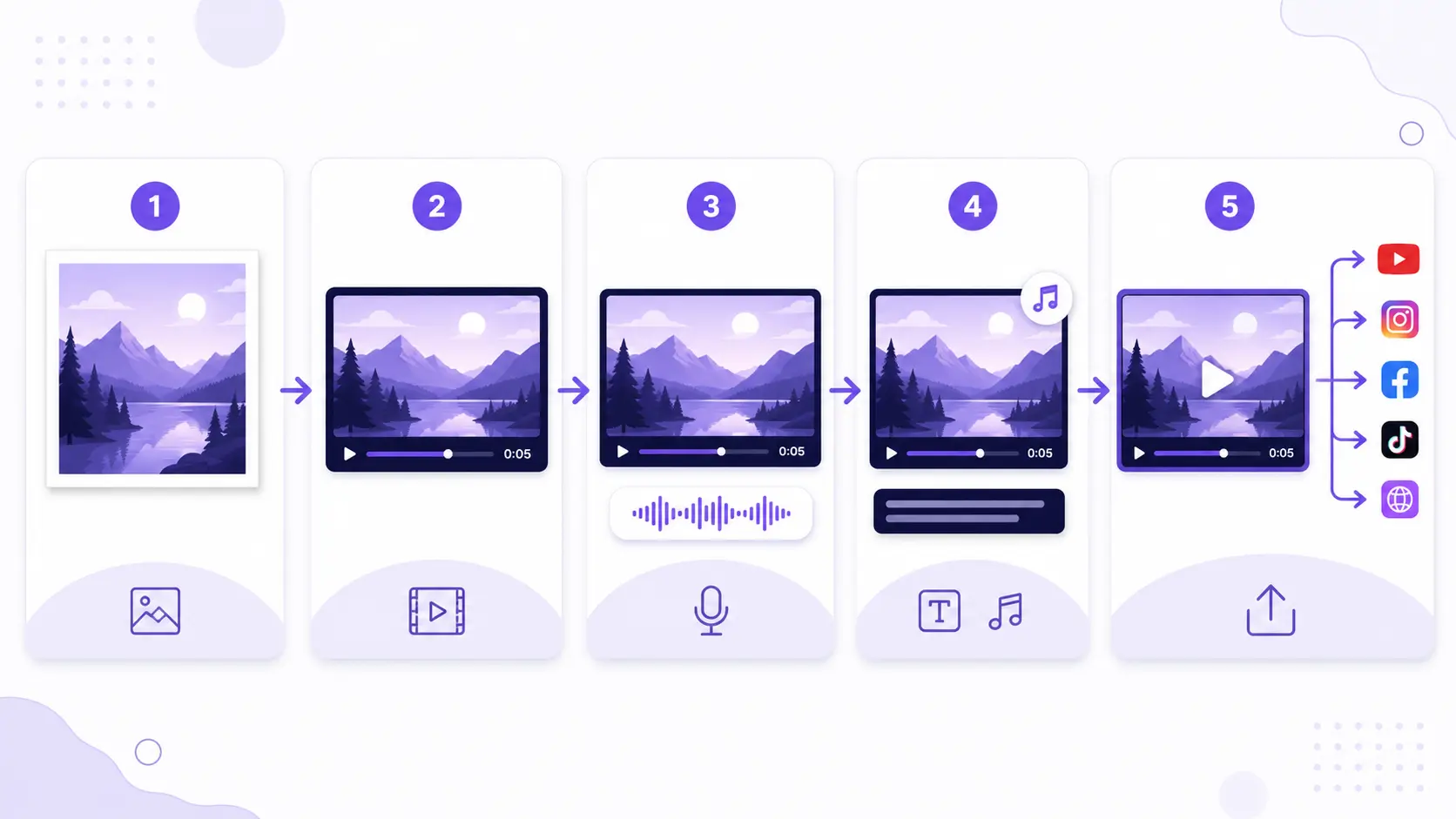 Five-step workflow from photo to finished video with voiceover and captions