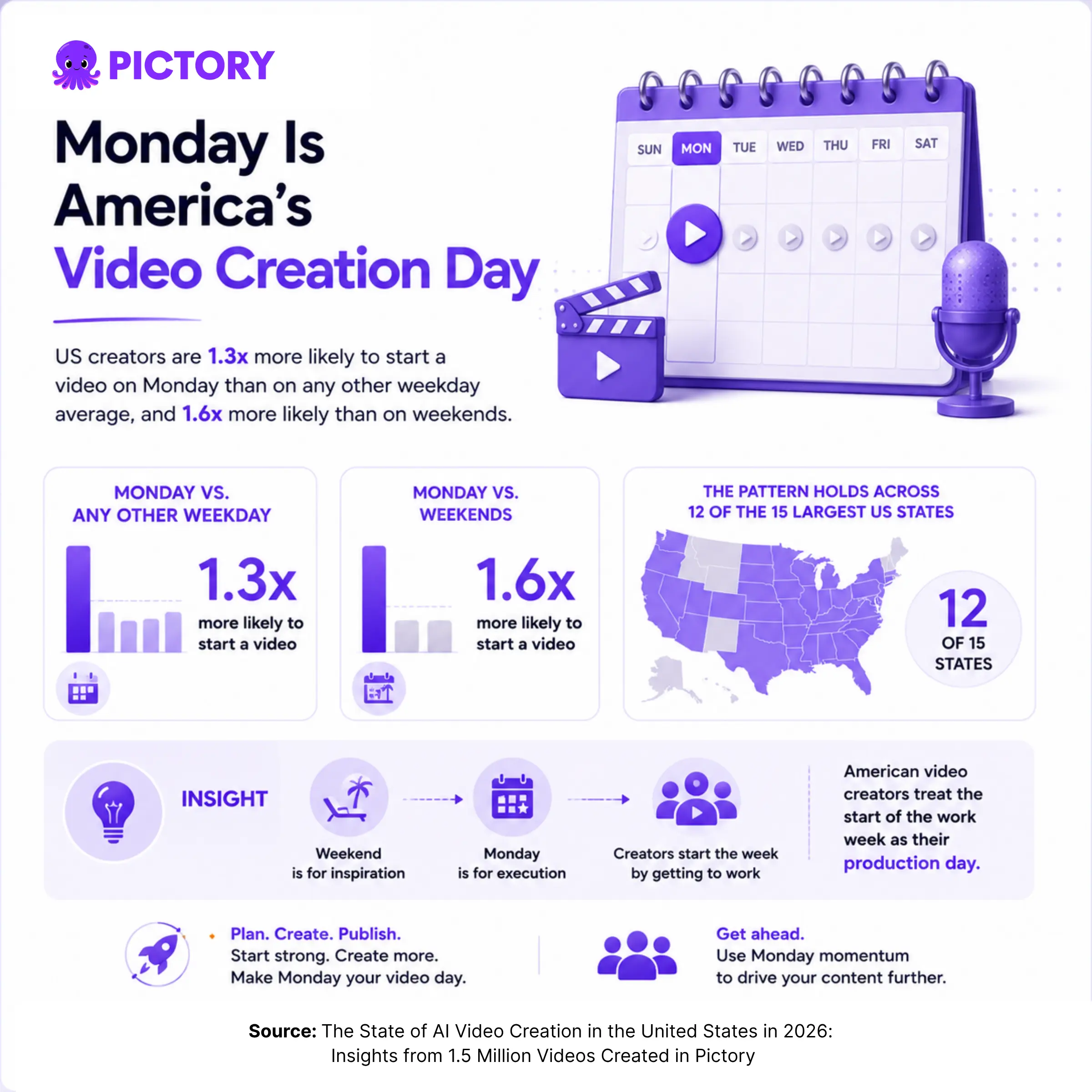 Bar chart showing Monday as the peak US video creation day in 2026