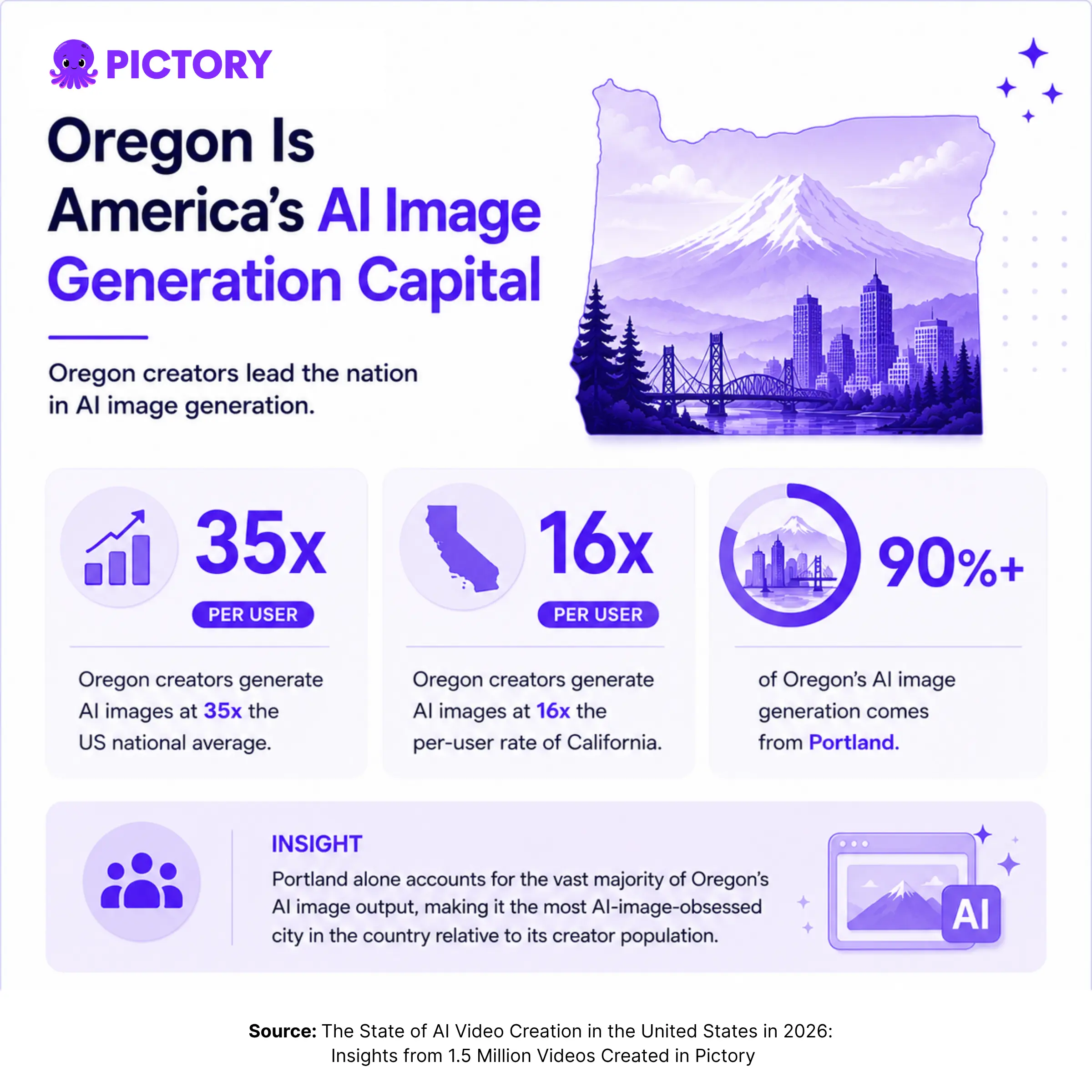 Portland leads the US in AI image generation per creator