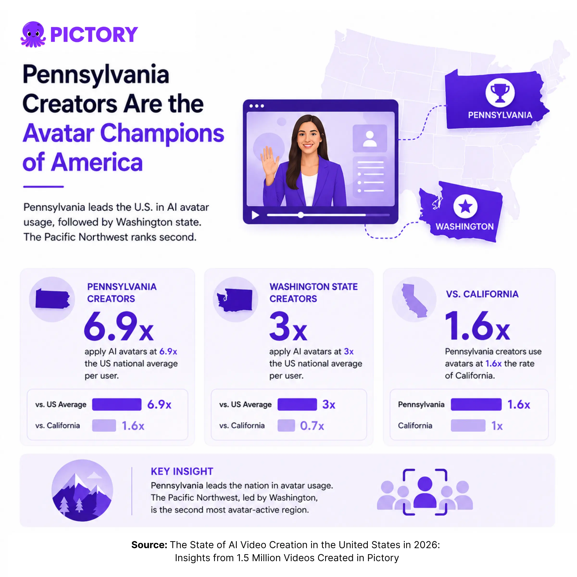 Stats - Pennsylvania leads US voiceover and AI avatar adoption per creator