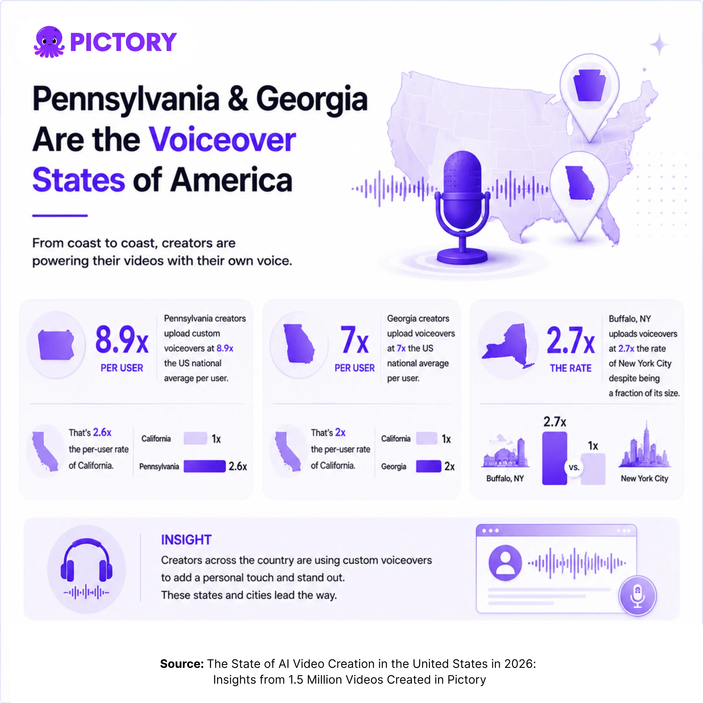 Pennsylvania leads US voiceover and AI avatar adoption per creator
