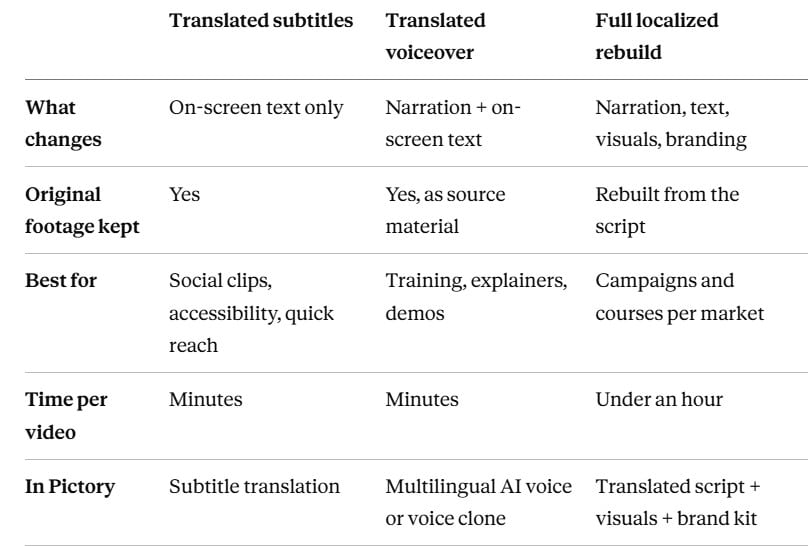 video-translator-decision-tree Pictory video translator table