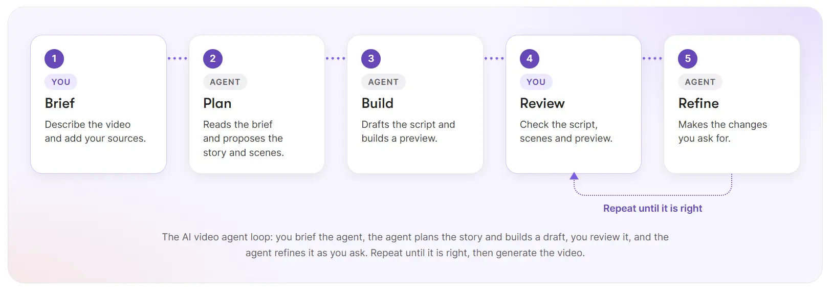Diagram of the AI video agent loop: you brief the agent, the agent drafts the script and scenes, you review, the agent revises, and you generate the video